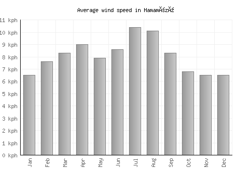 Hamamözü average winspeed by month (km/h)