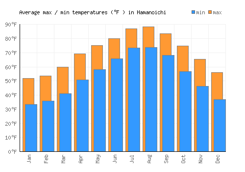 Hamanoichi average minimum / maximum temperatures (Fahrenheit)