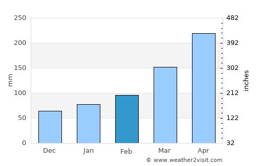 Hamanoichi average rain in February