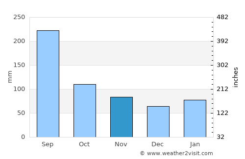 Hamanoichi average rain in November