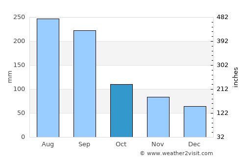 Hamanoichi average rain in October