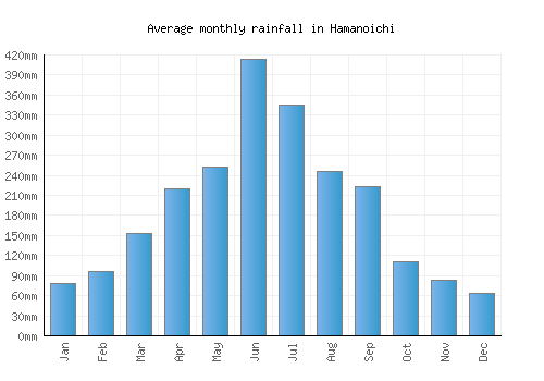 Hamanoichi monthly rainfall chart (mm)