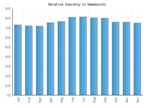 Hamanoichi relative humidity averages