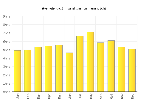Hamanoichi average daily sunshine chart