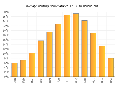 Hamanoichi average temperature chart (Celsius)