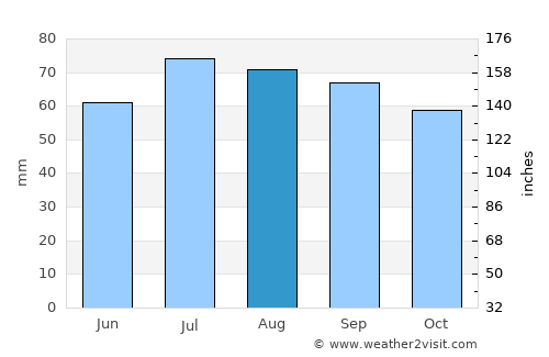 Hamar average rain in August