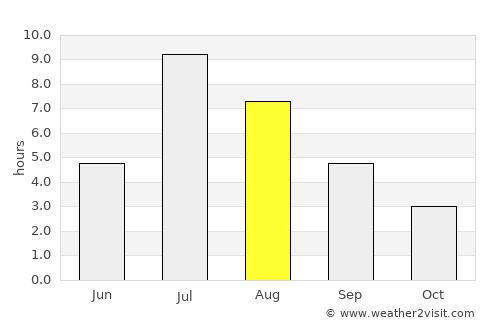Hamar average rain in August