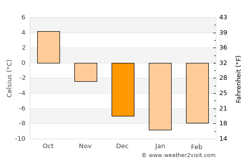 Hamar average temperature in December