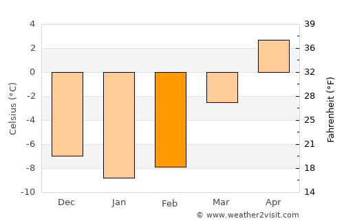 Hamar average temperature in February