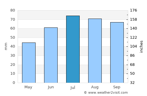 Hamar average rain in July