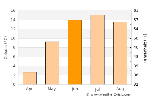 Hamar average temperature in June