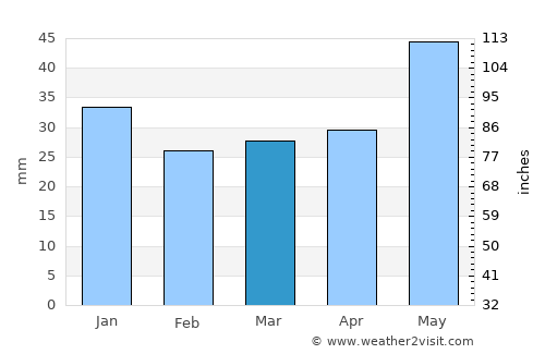 Hamar average rain in March