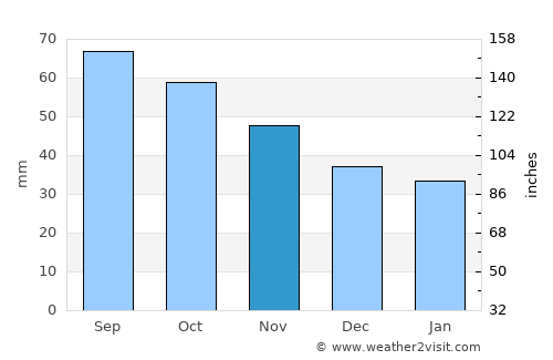 Hamar average rain in November