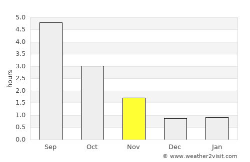 Hamar average rain in November