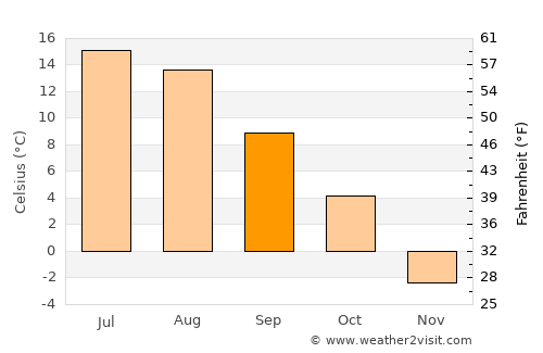 Hamar average temperature in September