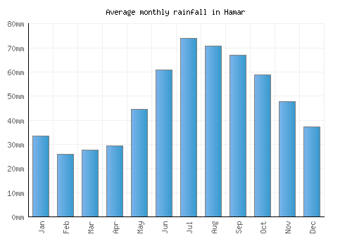 Hamar monthly rainfall chart (mm)