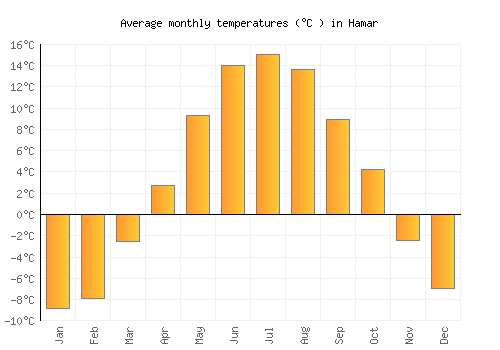 Hamar average temperature chart (Celsius)