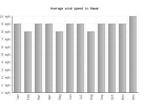 Hamar average winspeed by month (mph)