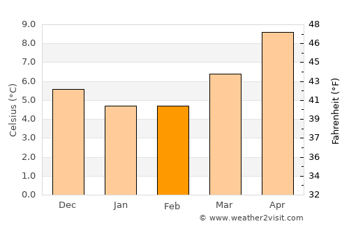 Hamble average temperature in February
