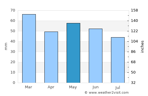 Hamble average rain in May
