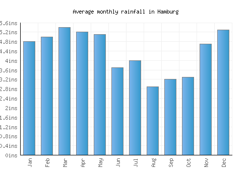 Hamburg monthly rainfall chart (inches)