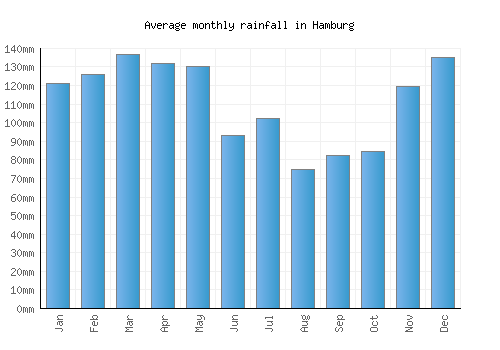 Hamburg monthly rainfall chart (mm)