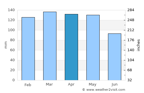 Hamburg average rain in April
