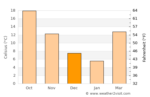 Hamburg average temperature in December