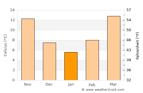Hamburg average temperature in January