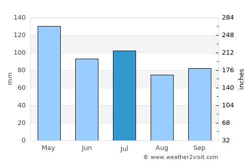 Hamburg average rain in July