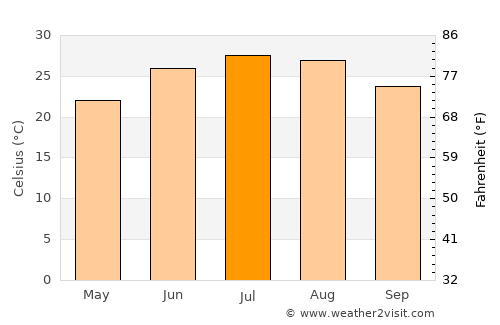 Hamburg average temperature in July