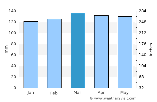 Hamburg average rain in March