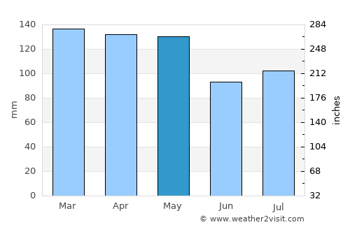 Hamburg average rain in May