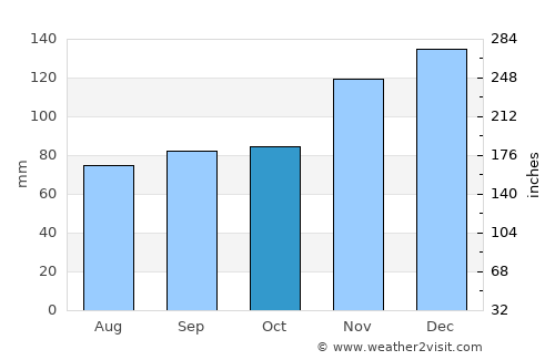 Hamburg average rain in October