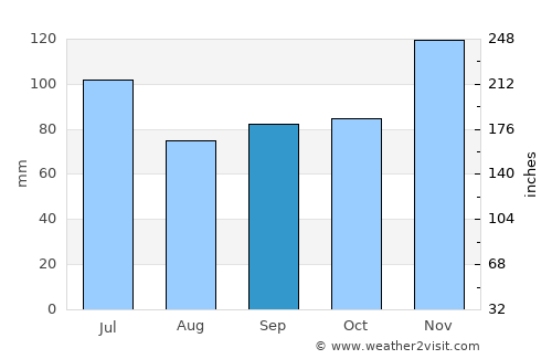 Hamburg average rain in September