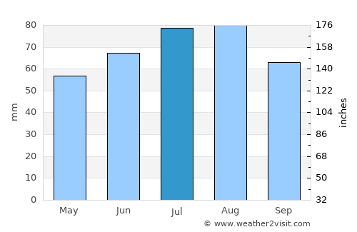 Hamburg average rain in July