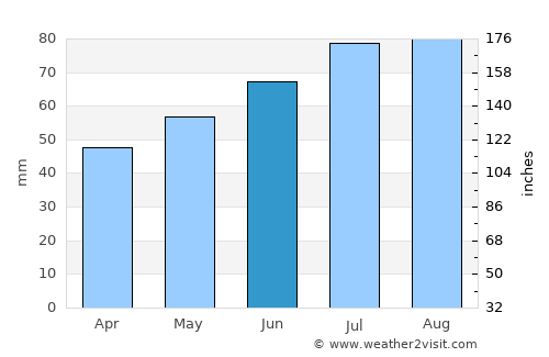 Hamburg average rain in June