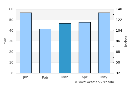 Hamburg average rain in March