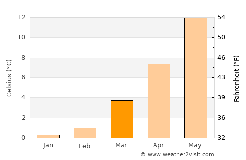Hamburg average temperature in March