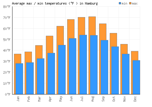 Hamburg average minimum / maximum temperatures (Fahrenheit)