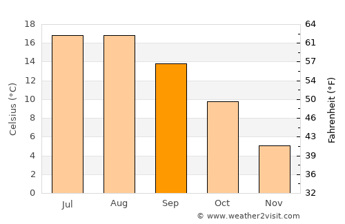 Hamburg-Mitte average temperature in September