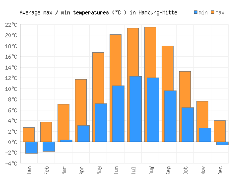 Hamburg-Mitte average minimum / maximum temperatures (Celsius)