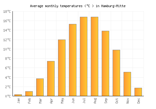 Hamburg-Mitte average temperature chart (Celsius)
