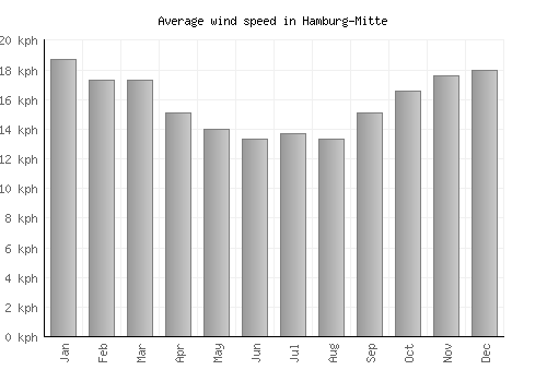 Hamburg-Mitte average winspeed by month (km/h)