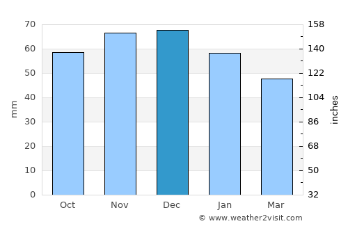Hamburg-Nord average rain in December