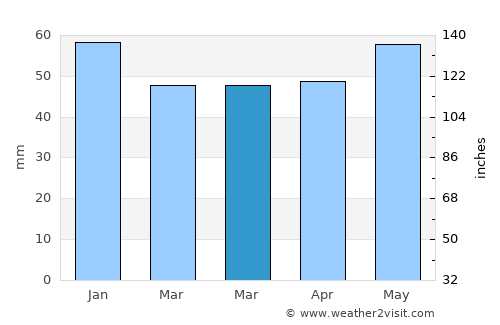 Hamburg-Nord average rain in March