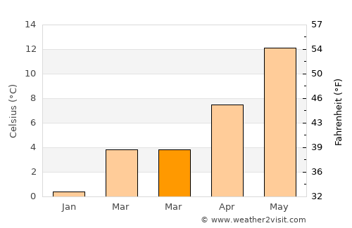 Hamburg-Nord average temperature in March