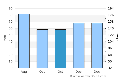 Hamburg-Nord average rain in October