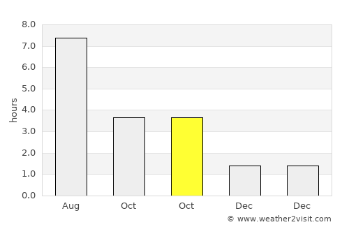 Hamburg-Nord average rain in October