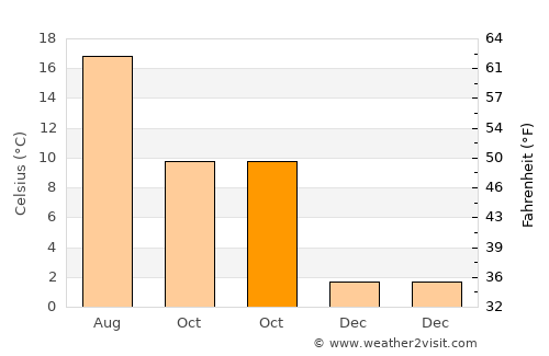 Hamburg-Nord average temperature in October